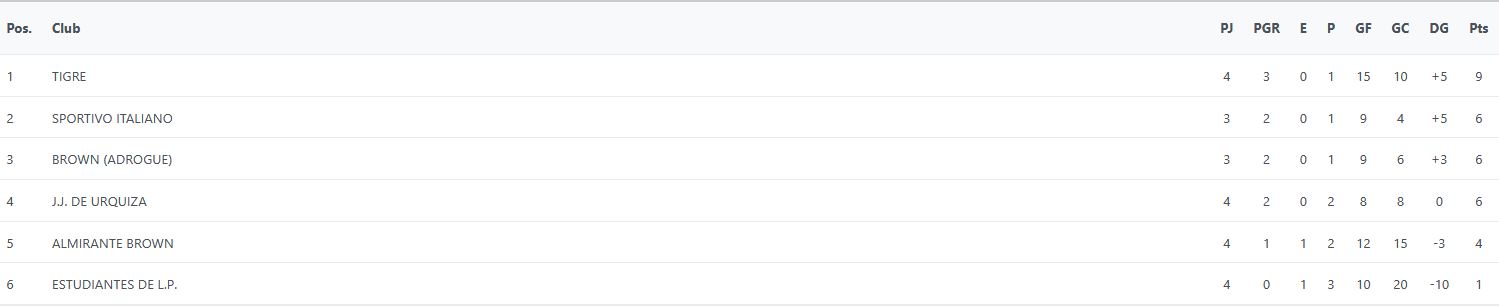 J.J.Urquiza, Tabla, Futsal, Primera, 2025, AFA, Fecha Nro 1 a 4, Zona B