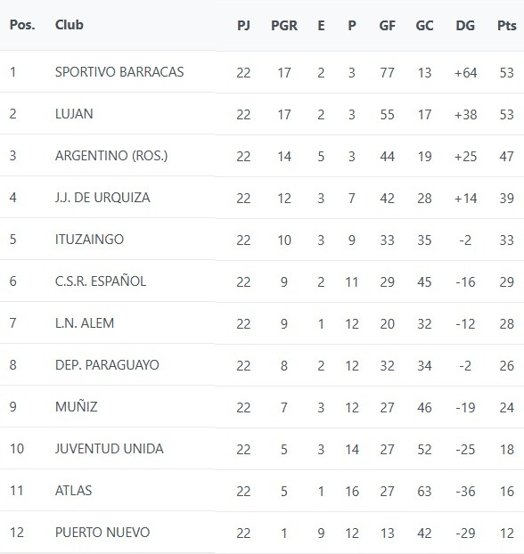 JJUrquiza, J.J.Urquiza, Juveniles, Tercera División, 2025, Fecha 22, 3ra