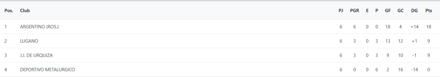 JJUrquiza, J.J.Urquiza, Juveniles, Septima División, 2025, Copa de Oro, 7ma