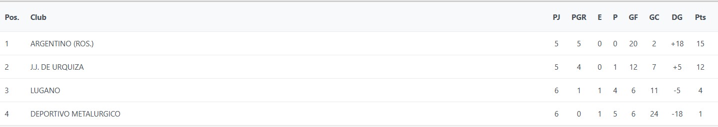 JJUrquiza, J.J.Urquiza, Juveniles, Cuarta División, 2025, Copa de Oro, 9na
