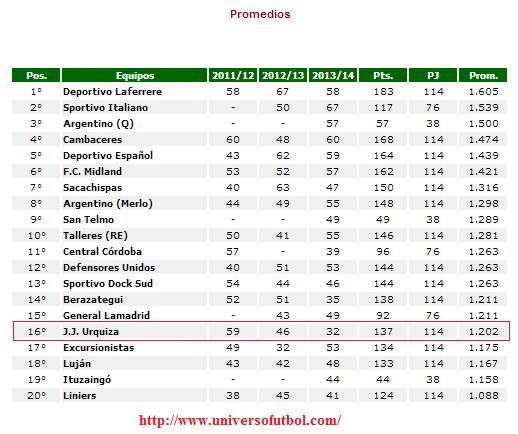 JJUrquiza, torneo de Primera C 2013-14, AFA