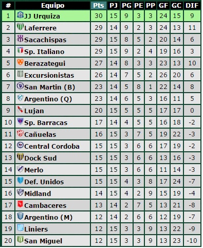 JJUrquiza vs Central Córdoba, 2016, Fecha Nro 15 del torneo de transición de Primera C 2016, AFA