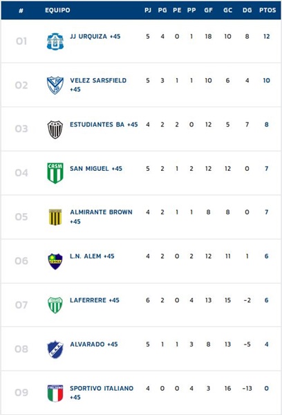 JJUrquiza, Senior, Almirante Brown, +45, 2024, Fecha Nro 6, Liga Senior, Tabla