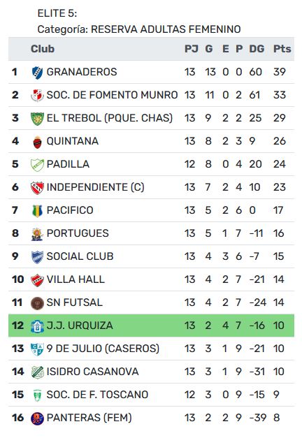 J.J.Urquiza, Futsal, 2024, Reserva, Tabla, Femenino, Fecha Nro 13, AFA, Elite 5, Torneo, Femenino, Joma, Apertura, Primera