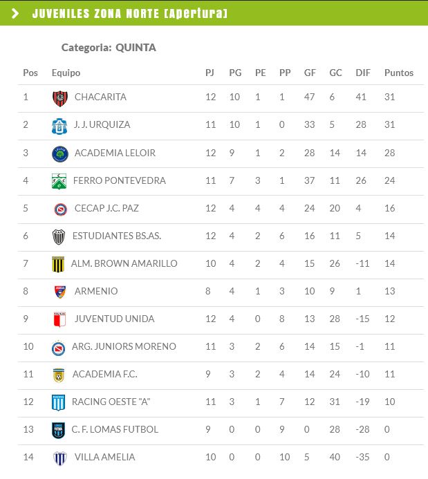 J.J.Urquiza, Juveniles, Inferiores, 2024, Tabla Quinta ,Liga Bs. As.