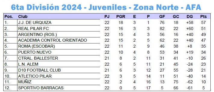 J.J.Urquiza, Juveniles, Inferiores, Campeones, 2024, Sexta, Tercera de la C, AFA