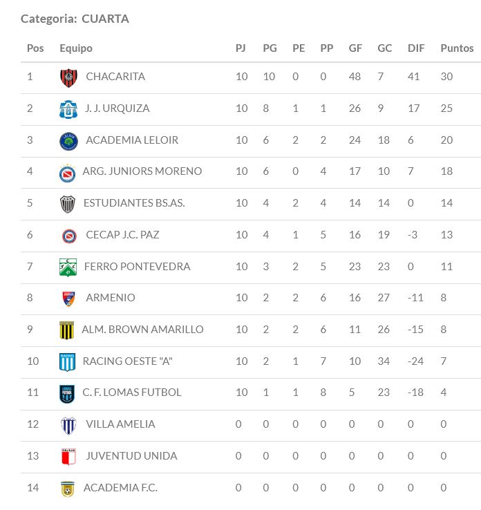 JJUrquiza, J.J.Urquiza, Juveniles, Inferiores, 2024, Cuarta División, Clausura, Subcampeones, Liga Bs. As.