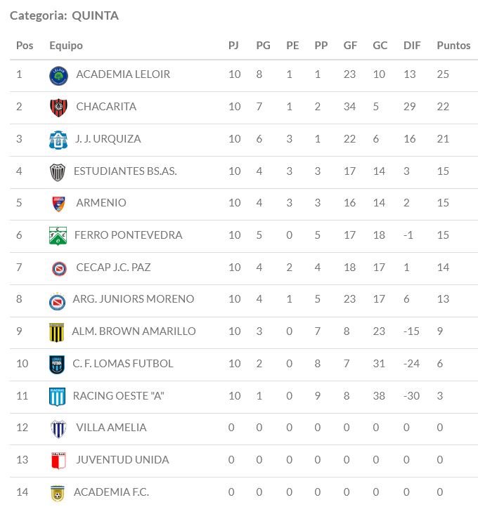 JJUrquiza, J.J.Urquiza, Juveniles, Inferiores, 2024, Quinta División, Clausura, Terceros, Liga Bs. As.