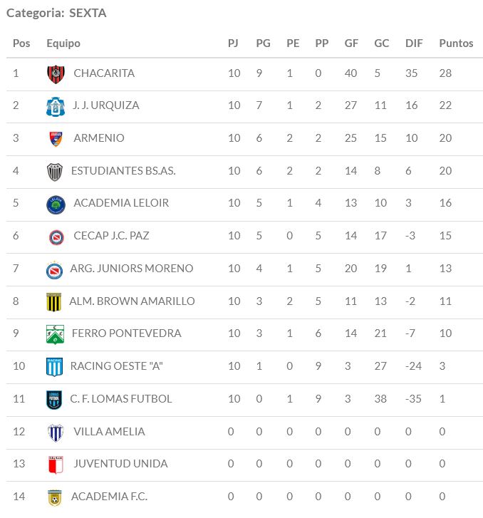 JJUrquiza, J.J.Urquiza, Juveniles, Inferiores, 2024, Sexta División, Clausura, Subcampeones, Liga Bs. As.
