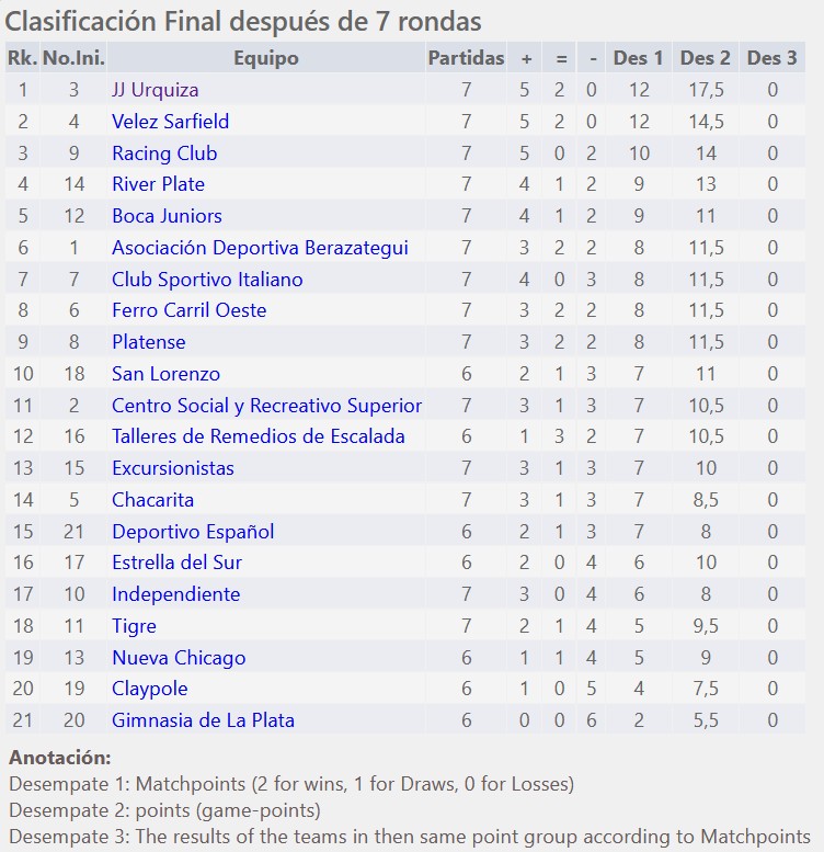 JJUrquiza, Campeon, JJ Urquiza de Caseros,XX Copa AFA Cultura, Ajedrez, Caseros, Nueva Chicago